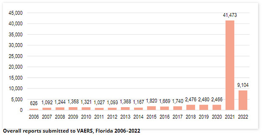 Overall reports submitted to VAERS, Florida 2006–2022
